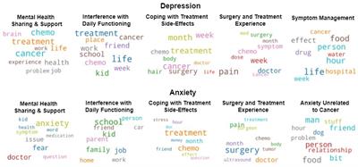 Mental health at different stages of cancer survival: a natural language processing study of Reddit posts